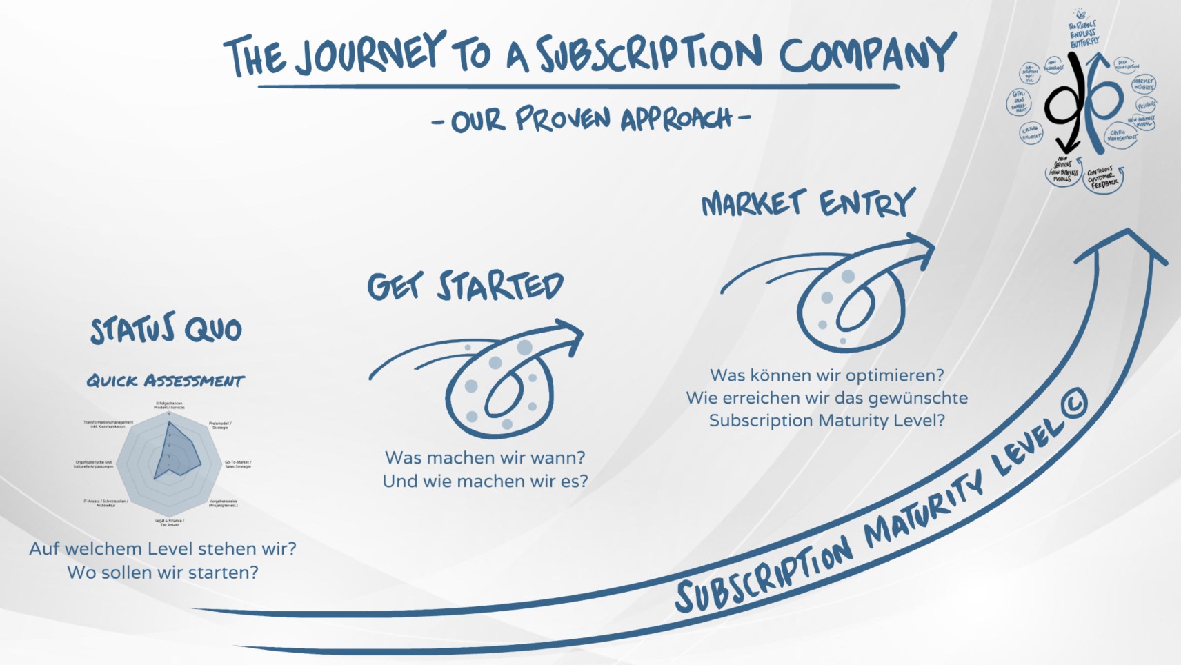 The Journey to a Subscription Company