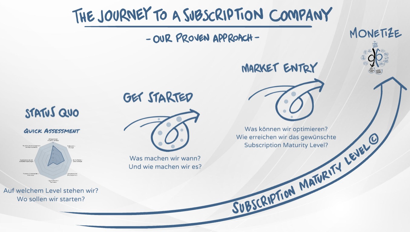 Subscription Journey Overview